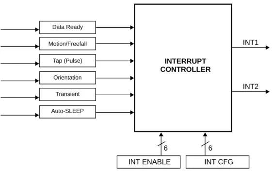 Figure 11. System Interrupt Generation Block Diagram
