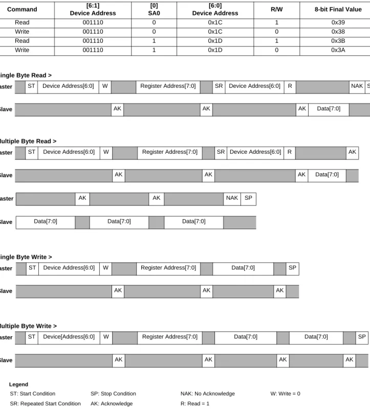 Figure 12. I 2 C Timing DiagramTable 10. I2C Device Address Sequence