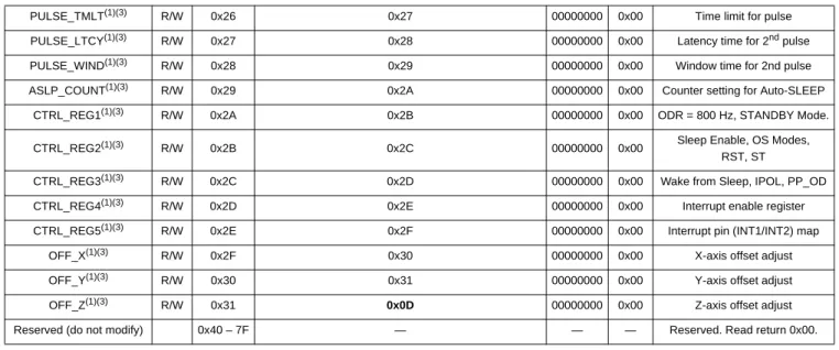 Table 11. Register Address Map 