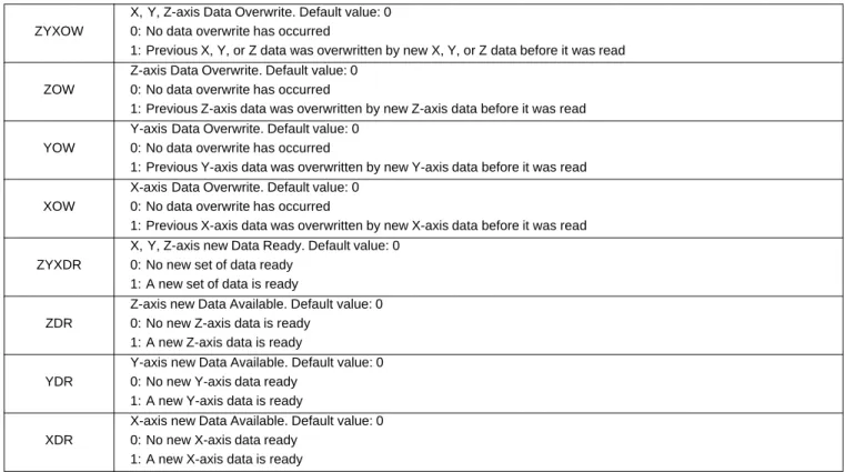 Table 12. STATUS Description