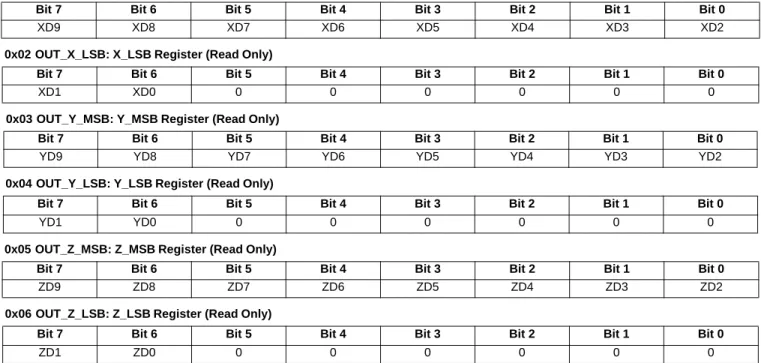 Table 13. SYSMOD Description