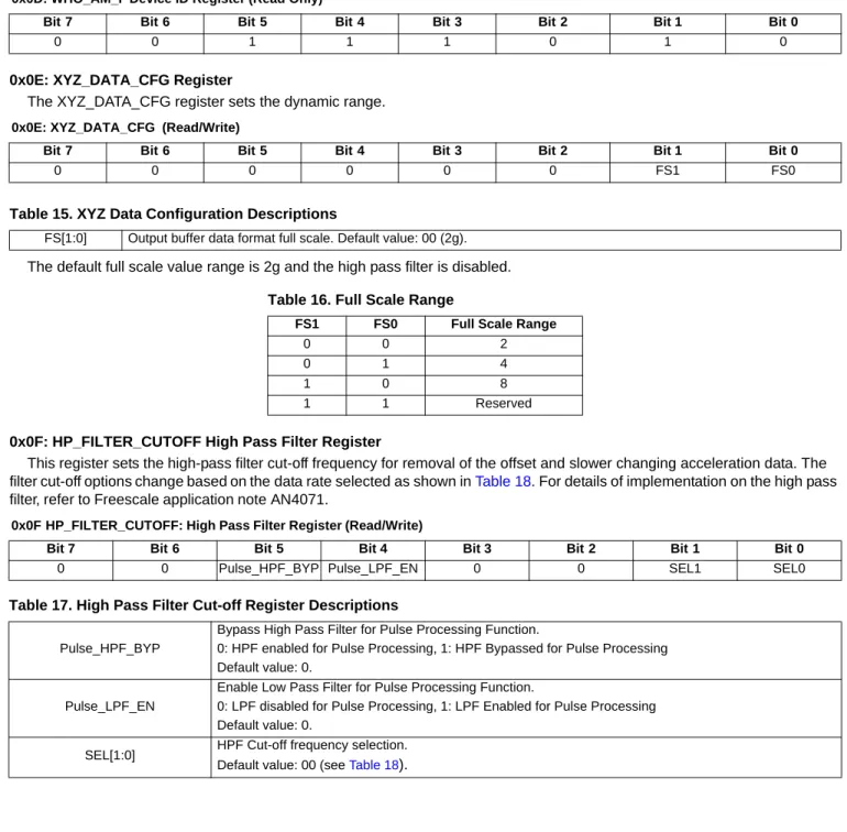 Table 15. XYZ Data Configuration Descriptions