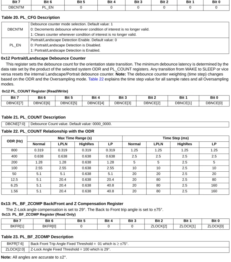 Table 21. PL_COUNT Description