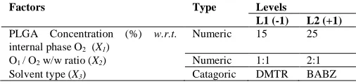 Table 1: DoE factors and levels explored to prepare deslorelin ISFM formulations. 