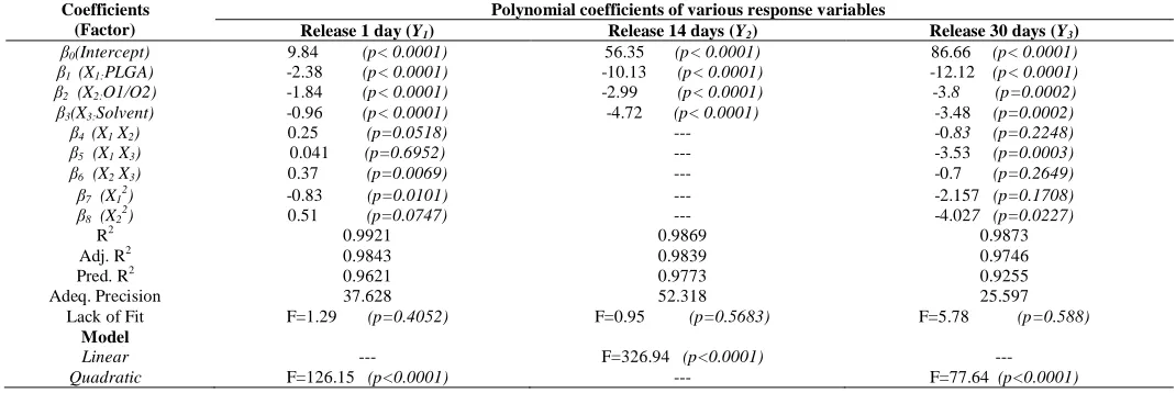 Table 2: Response variables  Y1, Y2 and Y3 for different factor combinations of deslorelin ISFM formulations prepared as per I-optimal RSM design