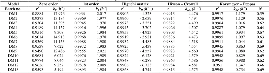 Table 4: Mathematical model fitting values obtained from percent drug release profile of deslorelin ISFM formulations DM01 to DM13