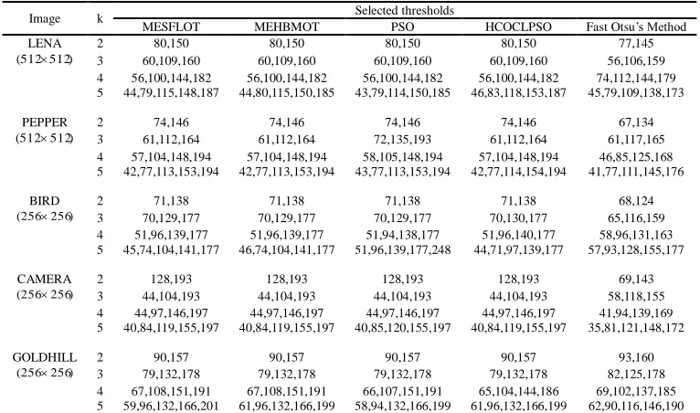 Table 4. Selected thresholds of test images by using five different thresholding algorithms 
