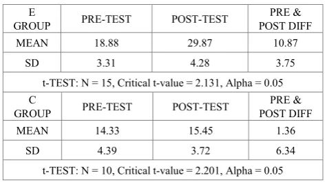 Table 2.  EXPERIMENTAL & CONTROL GROUP – Pre-post –test scores compared 