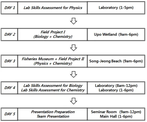 Figure 1. Convergent Science Experiment Model.