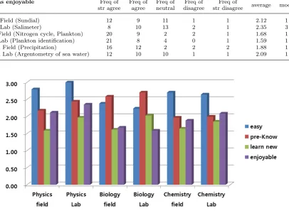 Table 6. Level of Easiness.