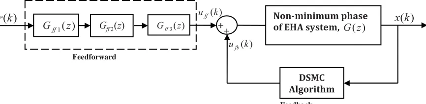 Fig. 2 Two-degree-of-freedom control structure with DSMC Feedback