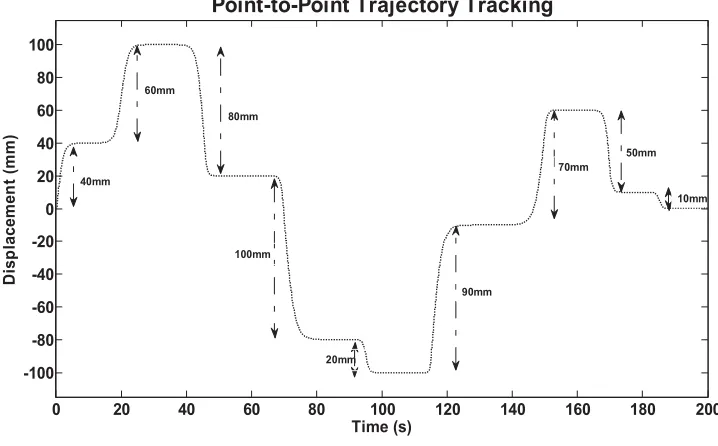 Fig. 4 Point-to-point trajectory 