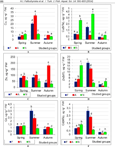 Table.1. Metal (Cu:Zn:Cd) ratio (nmolg-1 FW) in the thermostable low weight fractions  