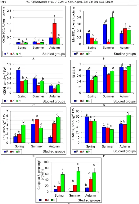 Figure 5.superoxide dismutase activity; C, Total glutathione concentration, D, redox index of glutathione; E, protein carbonyls concentration; F, TBARS concentration; G, Caspase-3 activity (all in digestive gland),Mean ± S.D., N=8.For each  Biomarkers of h