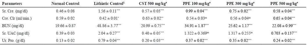 Table 2: Effects of PPE on renal function assessing parameters in hyperoxaluric rats.