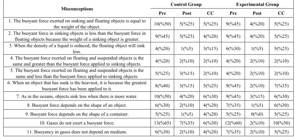 Table 2.  Frequency of Students’ Misconceptions 