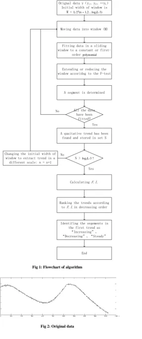 Fig 2: Original data 