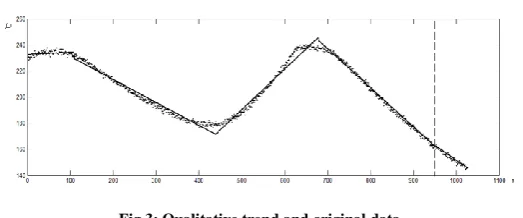 Fig 3: Qualitative trend and original data   