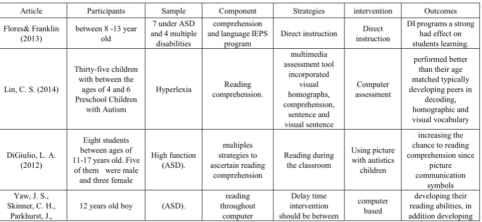 Figure 1.  Relationship of the impact of graphic, color and computer programs to reading skills of autism students