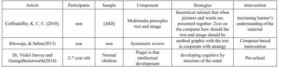 Table 3.  Summary of Research on Multimedia 