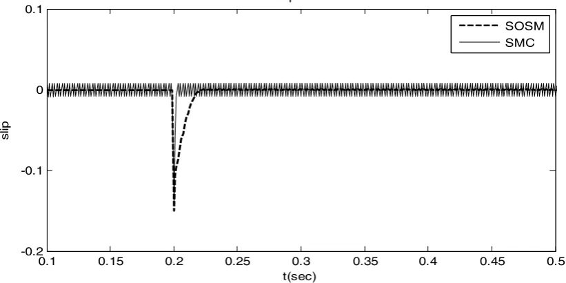 Figure 6.  The longitudinal wheel slip error    