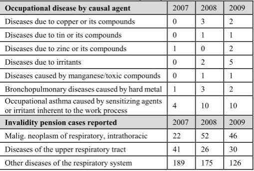 TABLE  II: SELECTED OCCUPATIONAL DISEASE BY CAUSAL AGENT AND NVALIDITY PENSION CASES REPORTED BY SOCSO FOR THE YEAR 2007,2008 AND 2009 [10-12]