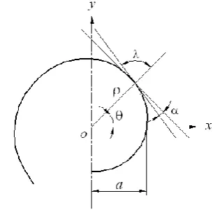 Fig. 3 Geometry of logarithmic spiral 