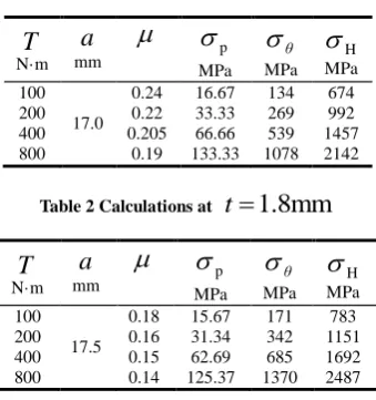 Table 2 Calculations at t 1.8mm 