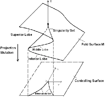 Figure 1 is the cusp catastrophe model schematic diagram, The equilibrium surface M contains the type all the stationary state solution of formula (1)