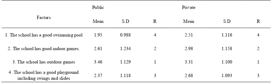 Table 3.  Mean, standard deviation and Rank for each item related to Physical Education and Sports Activities: 