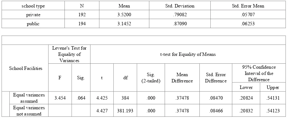 Table 4.  Results of an independent t test regarding the difference between private and public school choice in respect to the school facilities factor