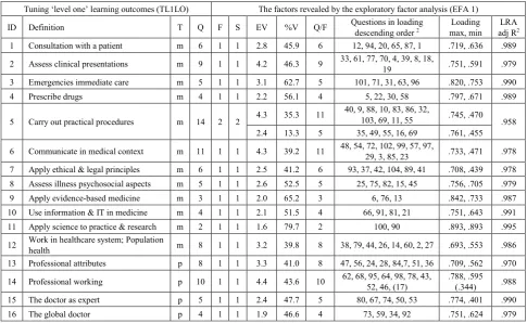 Table 4.  Discriminant validity: Total questionnaire mean scores by various medical maturity groups