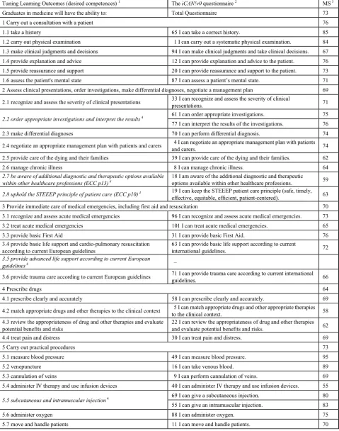Table 1.  The ‘Tuning learning outcomes’ and the related questions of the ‘iCAN!v0’ tool used for validation