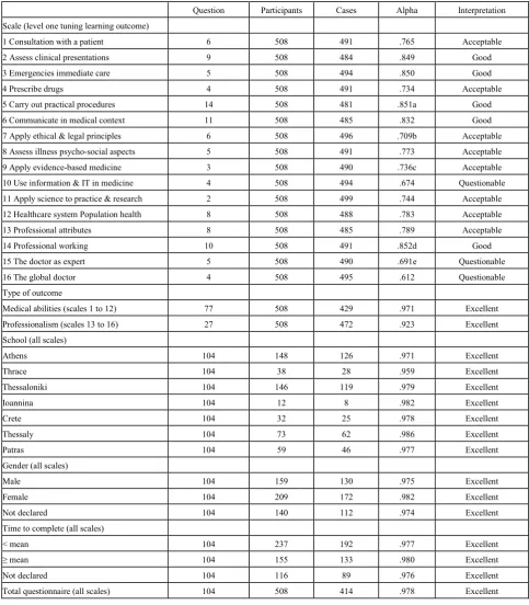 Table 2.  Cronbach’s alpha by Tuning ‘level one’ learning outcomes, type of outcome, medical school, gender, completeness time of the questionnaire and overall tool 