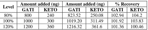 Table 1 : Evaluation of intra-day and inter-day precision of Gatifloxacin  