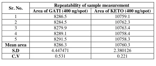 Table 6: Repeatability testing of the developed method (n=6) For GATI and KETO.  