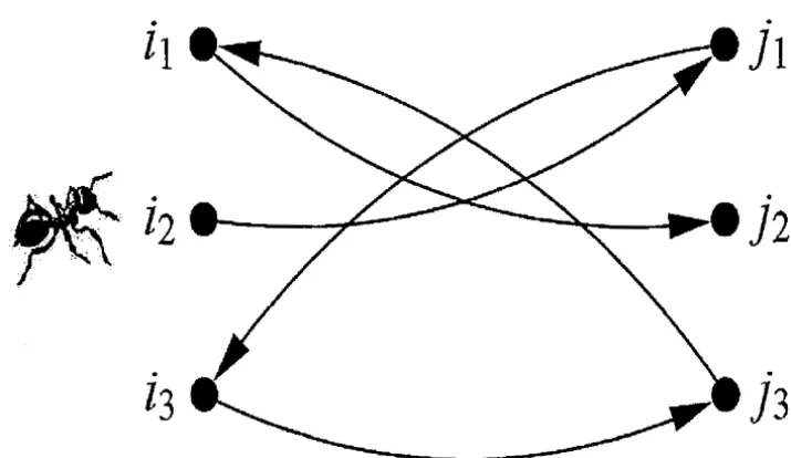 Figure 2.9: Ant Colony Optimization model. 