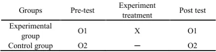 Figure 1.  The experiment design pattern 