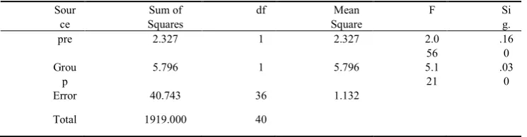 Table 2.  ANCOVA analysis for the differences in post-test mean scores between experimental and control groups in academic achievement test  