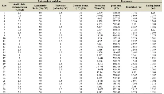 Table 1: development for analysis of curcumin and desmethoxycurcumin.  Design of experiment based Box-Behnken design using dependent variables of acetic acid concentration (X1), acetonitrile ratio (X2), flow rate (X3) and  Independent variables  column temperature (X4) with response variables of retention time (Y1), peak area (Y2), resolution (Y3) and tailing factor (Y4) used in HPLC method  Responses 
