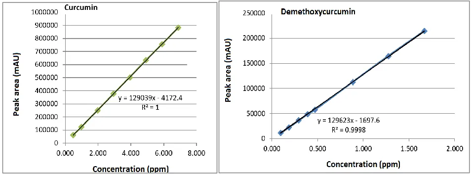 Fig. 1: HPLC chromatogram obtained during optimization using Box-Behnken design for analysis of curcumin and desmethoxycurcumin  (see text for HPLC condition)