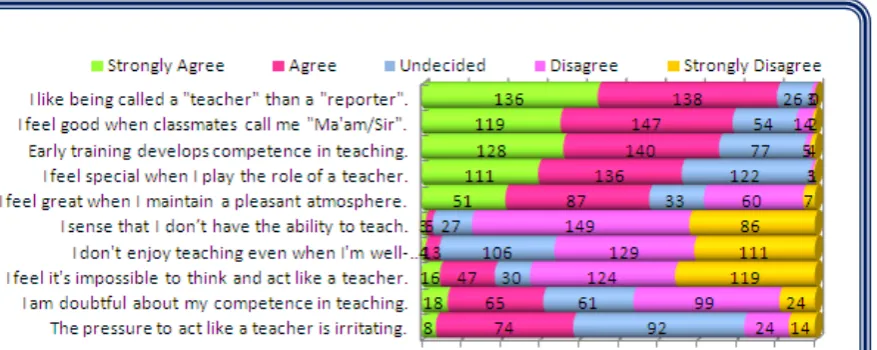Figure 2.  Attitudes toward simulated teaching 