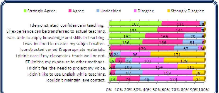 Figure 3.  Responses to simulated teaching 