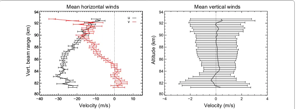 Fig. 7 Mean wind components for the entire observational period. Error bars indicate the one sigma standard deviation