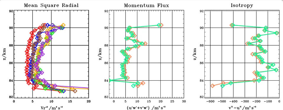 Fig. 9 Superscale mean square radial velocities (left), momentum fluxes (centre) and isotropies (right) for periods less than 12.8 h