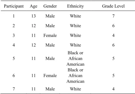 Table 1.  Description of participants  
