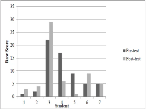 Figure 1.  Individual Scores on the LAP-3 (n = 7) 