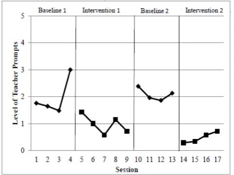 Table 2.  Classwide Within Phase Means and Standard Deviations of Teacher Prompt Levels (n = 7) 