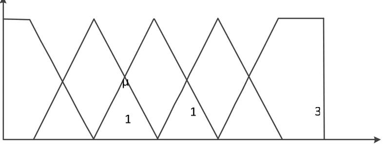 Figure 3.5: Fuzzy Logic Approach 