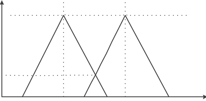 Figure 3.7: The Intersection Between and